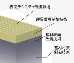 表面設計の概念図