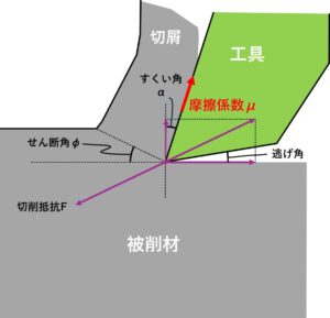 切削加工の模式図