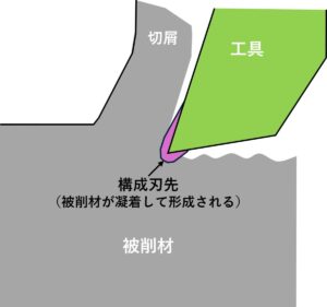 構成刃先の模式図